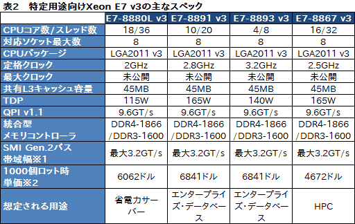  No.011Υͥ / Intel𴴥СCPUʡXeon E7 v3ȯɽޥåɤ®뿷̿TSXפϥޡܤ