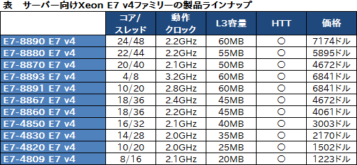  No.004Υͥ / Intel𴴥СCPUXeon E7 v4פȯɽCPU 1𤢤3TBΥᥤܲǽ