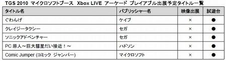 Kinectбȥθǽ TGS 2010Υޥեȥ֡ˤ50Υȥ뤬Ÿͽ