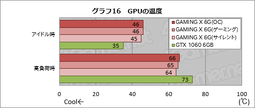  No.042Υͥ / MSIGeForce GTX 1060 GAMING X 6GפTwin Frozr VIץ顼ܥɤϡŲư͸