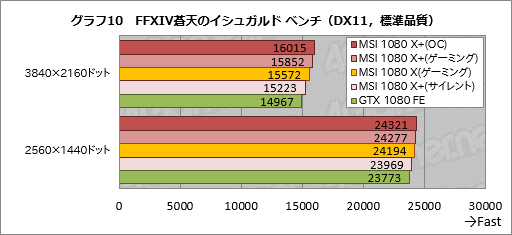 ꥯå夲ǡGeForce GTX 1080סGeForce GTX 1060 6GBפƥȡޡϤɤߤ٤