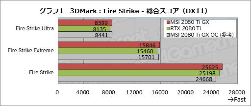  No.021Υͥ / MSIGeForce RTX 2080 Ti GAMING X TRIOץӥ塼30cmĶεRTX 2080 TiɤļϤõ