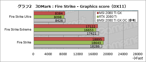  No.022Υͥ / MSIGeForce RTX 2080 Ti GAMING X TRIOץӥ塼30cmĶεRTX 2080 TiɤļϤõ