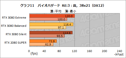 #040Υͥ/PRMSIGeForce RTX 3080 GAMING X TRIO 10GפϡOCͤRTX 3080ιǽФ̥Ūʥեåɤ