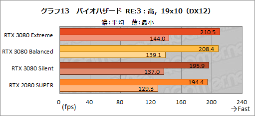 #042Υͥ/PRMSIGeForce RTX 3080 GAMING X TRIO 10GפϡOCͤRTX 3080ιǽФ̥Ūʥեåɤ