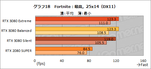 #047Υͥ/PRMSIGeForce RTX 3080 GAMING X TRIO 10GפϡOCͤRTX 3080ιǽФ̥Ūʥեåɤ