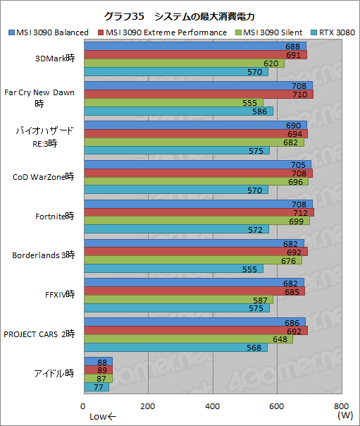 #062Υͥ/PRMSIΡGeForce RTX 3090 SUPRIM X 24GפϡGeForce˾ǶGPUǽФ緿顼̥ϤΥɤ