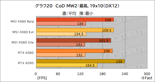  No.050Υͥ / PRMSIΡGeForce RTX 4080 16GB SUPRIM XפϡⵡǽĹǽRTX 4080ɤʤֲͤꡪ