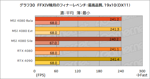  No.060Υͥ / PRMSIΡGeForce RTX 4080 16GB SUPRIM XפϡⵡǽĹǽRTX 4080ɤʤֲͤꡪ