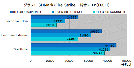  No.027Υͥ / PRMSIκǶեåɡGeForce RTX 4090 SUPRIM X 24GפμϤ򸡾ڡ4Kʾβ٤Ǥʥڤ