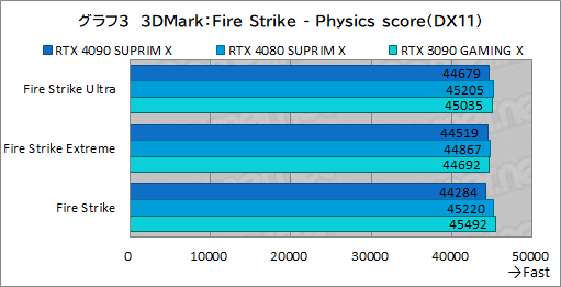  No.029Υͥ / PRMSIκǶեåɡGeForce RTX 4090 SUPRIM X 24GפμϤ򸡾ڡ4Kʾβ٤Ǥʥڤ