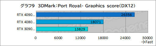  No.035Υͥ / PRMSIκǶեåɡGeForce RTX 4090 SUPRIM X 24GפμϤ򸡾ڡ4Kʾβ٤Ǥʥڤ