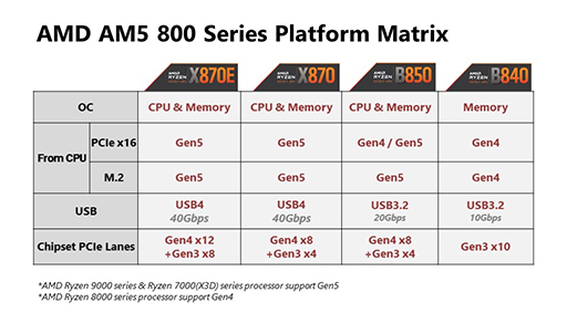 AMDοåץåȡX870E/X870ܥޡޥMSIȯɽUSB4Wi-Fi 7ˤб