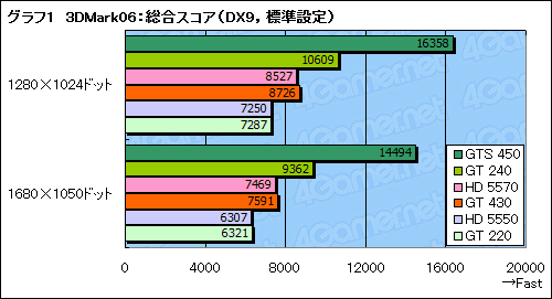 #024Υͥ/GeForce GT 430ץӥ塼FermiΥȥ꡼GPUΩ֤ǧ