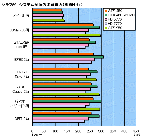 #048Υͥ/GeForce GTS 450ץӥ塼G92ѤDX11GPUϡ1λԾƤ֤