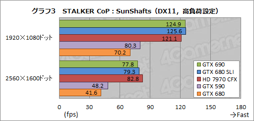 #046Υͥ/GeForce GTX 690ץӥ塼֥ץ쥤֥3̴Ķפ򥫡1Ǽ¸ǽ