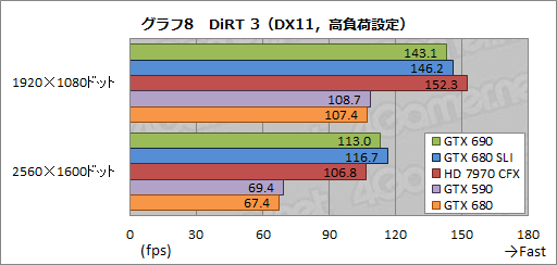 #051Υͥ/GeForce GTX 690ץӥ塼֥ץ쥤֥3̴Ķפ򥫡1Ǽ¸ǽ