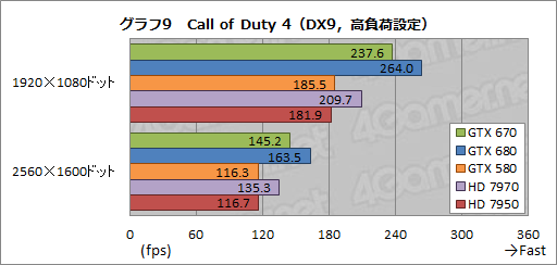 GeForce GTX 670ץӥ塼GTX 6809ǽȯ뤬٤Ƥϲʤȥ饤ʥå׼褫