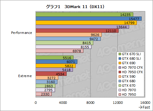 #021Υͥ/GeForce GTX 670SLIƥȥݡȡGTX 680SLI١ǽ˹⤤