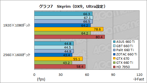 GeForce GTX 660 TiܤΥååǥ4ʤӸƤASUSGIGA-BYTEPalitZOTAC줾˸