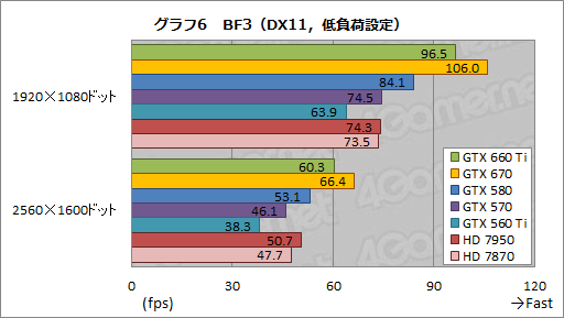 GeForce GTX 660 Tiץӥ塼KeplerΥߥɥ륯饹GPUGTX 580®ä