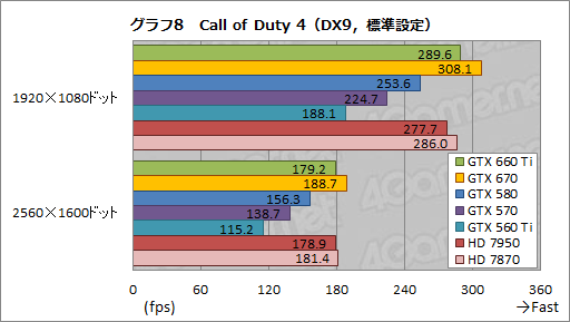 #032Υͥ/GeForce GTX 660 Tiץӥ塼KeplerΥߥɥ륯饹GPUGTX 580®ä