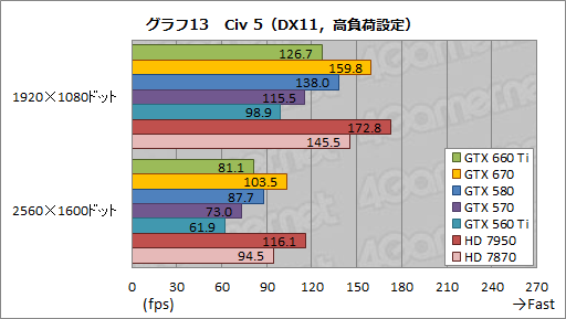 GeForce GTX 660 Tiץӥ塼KeplerΥߥɥ륯饹GPUGTX 580®ä