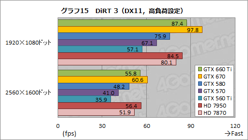 GeForce GTX 660 Tiץӥ塼KeplerΥߥɥ륯饹GPUGTX 580®ä