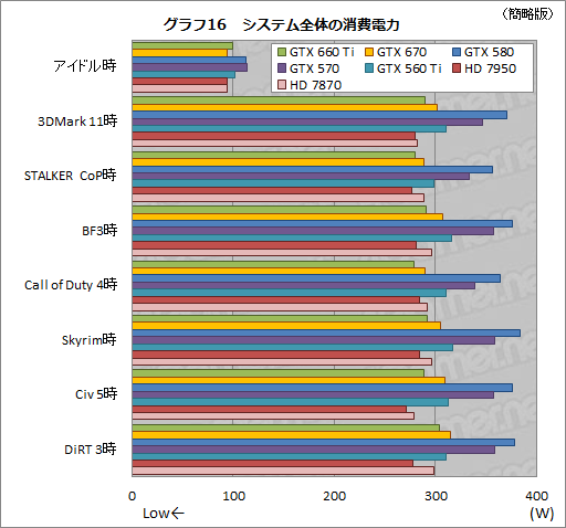 GeForce GTX 660 Tiץӥ塼KeplerΥߥɥ륯饹GPUGTX 580®ä