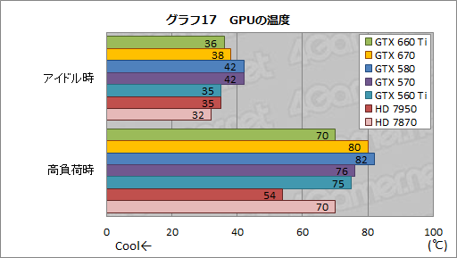 #041Υͥ/GeForce GTX 660 Tiץӥ塼KeplerΥߥɥ륯饹GPUGTX 580®ä