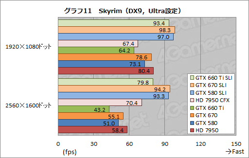 #019Υͥ/GeForce GTX 660 Tiפ2-way SLIƥȷ𡣥ߥɥ륯饹֤2纹ˤϥåȤȥǥåȤƱ魯