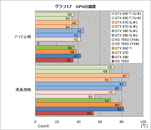 #025Υͥ/GeForce GTX 660 Tiפ2-way SLIƥȷ𡣥ߥɥ륯饹֤2纹ˤϥåȤȥǥåȤƱ魯