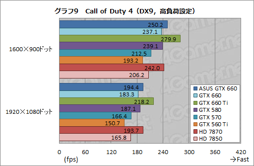 #035Υͥ/GeForce GTX 660ץӥ塼2Ⱦ㤨ĶGTX 580ɤ&#033;&#063;