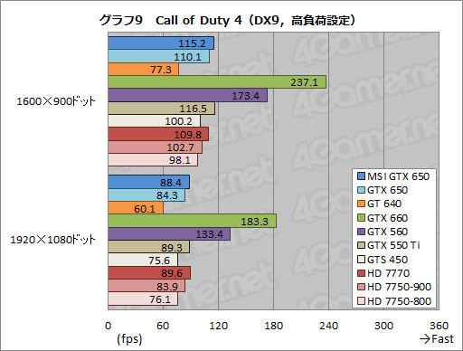 #032Υͥ/GeForce GTX 650ץӥ塼1Ⱦ㤨KeplerϥȽŻ뷿ޡʡȤʤ뤫