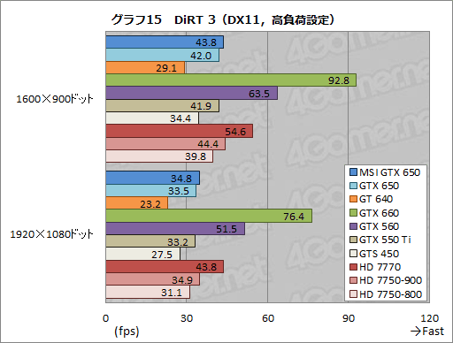 GeForce GTX 650ץӥ塼1Ⱦ㤨KeplerϥȽŻ뷿ޡʡȤʤ뤫