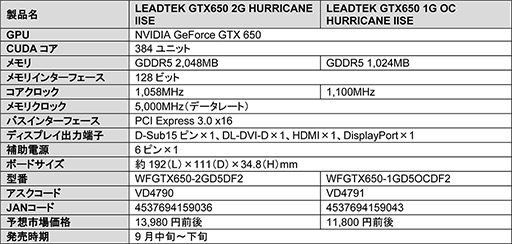 #001Υͥ/74mmѥե2ȼ顼ܤLeadtekGTX 650ȯ