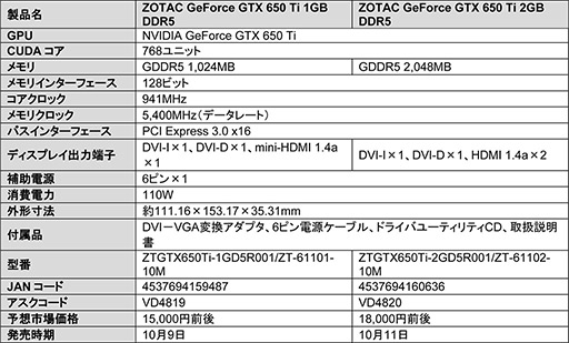 DVIHDMI4̽ϤǤǥʤɡZOTACGTX 650 Ti2