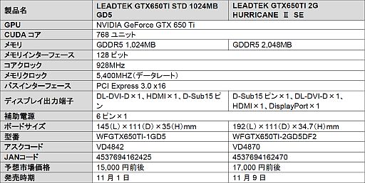 #001Υͥ/ǽŲŻǥûܥǥ롤LeadtekGTX 650 Ti 2郎ȯ