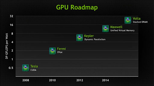 NVIDIAʥɥޥåפ򹹿GPUƥVoltaפȼTegraParkerפγפ餫