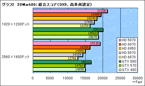 #032Υͥ/Radeon HD 69706950ץӥ塼̾HD 5870θѤȤʤCaymanפϡɤޤǿʲΤ