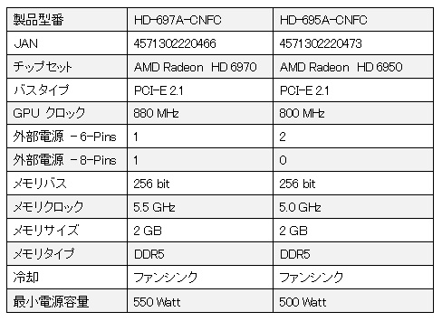 #003Υͥ/XFX֥ɤRadeon HD 69706950ɤȯ