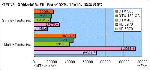 #027Υͥ/GeForce GTX 580ץӥ塼Ĥо줷ȥե륹ڥåFermiɤϡ٤㤤ʤΤ