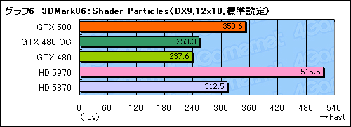 #030Υͥ/GeForce GTX 580ץӥ塼Ĥо줷ȥե륹ڥåFermiɤϡ٤㤤ʤΤ