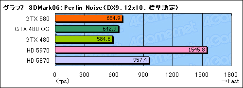 #031Υͥ/GeForce GTX 580ץӥ塼Ĥо줷ȥե륹ڥåFermiɤϡ٤㤤ʤΤ