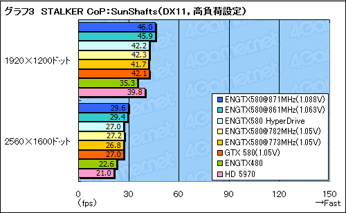 #016Υͥ/ŰĴбASUSΡ֤äȤOCGTX 580פǡOCξѸ³õäƤߤ