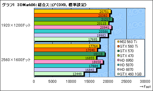 GeForce GTX 560 Tiץӥ塼9ǯ֤褷TiפϡǽȲʡŲΥХ󥹤ͥ