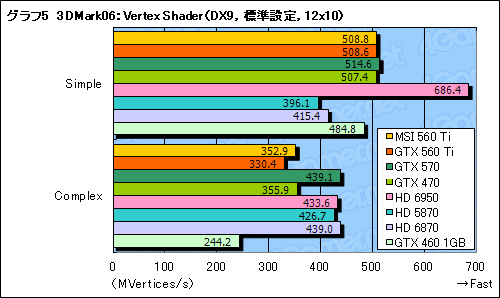 #033Υͥ/GeForce GTX 560 Tiץӥ塼9ǯ֤褷TiפϡǽȲʡŲΥХ󥹤ͥ