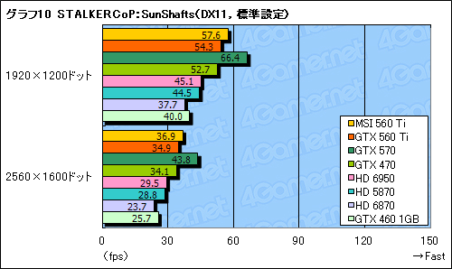 GeForce GTX 560 Tiץӥ塼9ǯ֤褷TiפϡǽȲʡŲΥХ󥹤ͥ