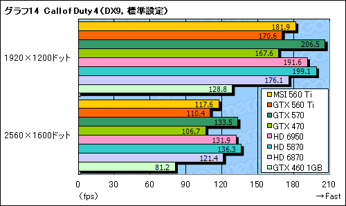 GeForce GTX 560 Tiץӥ塼9ǯ֤褷TiפϡǽȲʡŲΥХ󥹤ͥ