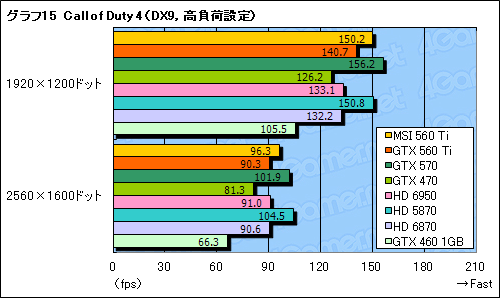 GeForce GTX 560 Tiץӥ塼9ǯ֤褷TiפϡǽȲʡŲΥХ󥹤ͥ